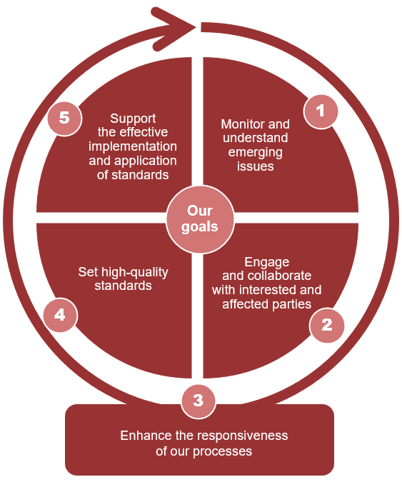 Our goals in the centre of a graph that presents each of the five goals: goal one is to monitor and understand emerging issues; goal two is to engage and collaborate with interested and affected parties; goal three is to enhance responsiveness of our processes; goal four is to set high-quality standards; and goal five is to support the effective implementation and application of standards.
