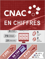 Vignette du document Une année de travail fructueuse – En chiffres – Statistiques du CNAC pour 2021-2022