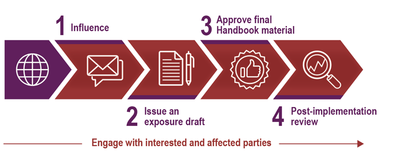 An image describing the development of a standard on the IAASB’s timeline