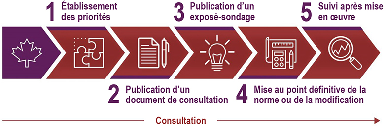 Procédure officielle du Conseil des normes comptables au Canada