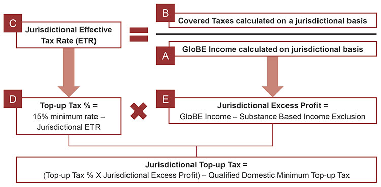 Flow chart that explains Jurisdictional Effective Tax Rate (ETR) is Covered Taxes calculated on a jurisdictional basis divided by GloBE Income calculated on jurisdictional basis. Top-up Tax percent is equal to 15% minimum rate minus Jurisdictional ETR. This number is multiplied by Jurisdictional Excess Profit (GloBE Income minus Substance Based Income Exclusion). Jurisdictional Top-Tax is therefore equal to (Top-up Tax percent multiplied by jurisdictional Excess Profit) minus Qualified Domestic Minimum Top-up Tax.