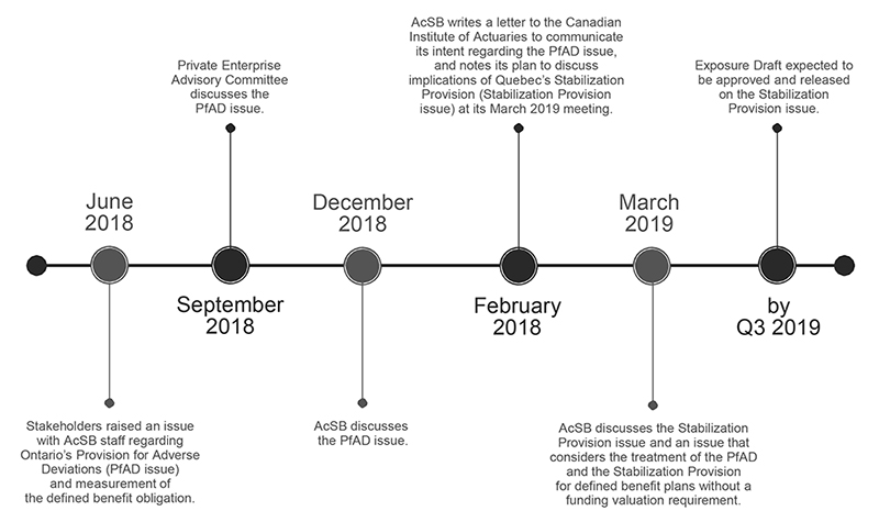 At-a-glance timeline graphic