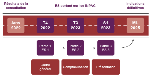 Ligne du temps présentant les trois étapes du projet qui s’échelonne de janvier 2022 à la mi-2025. L’E S de la partie 1 (prévu au T4 2022) portera sur le cadre général, celui de la partie 2 (prévu au T3 2023) sur la comptabilisation et celui de la partie 3 (prévu au S1 2023) sur la présentation.