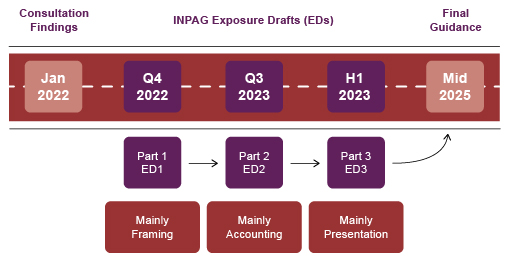 A timeline showing the planned activities of the three-phase project, from January 2022 through Mid 2025. The Part 1 ED (expected in Q4 2022) will address mainly framing. The Part 2 ED (expected in Q3 2023) will address mainly accounting. The Part 3 ED (expected in H1 2023) will address mainly presentation.