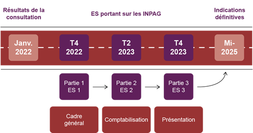 Ligne du temps présentant les trois étapes du projet qui s’échelonne de janvier 2022 à la mi-2025. L’E S de la partie 1 (prévu au T4 2022) portera sur le cadre général, celui de la partie 2 (prévu au T2 2023) sur la comptabilisation et celui de la partie 3 (prévu au T4 2023) sur la présentation.
