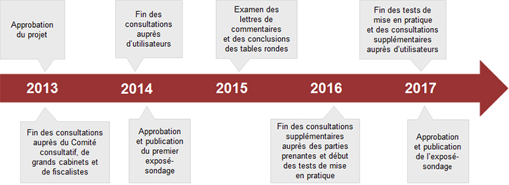 Aperçu des consultations menées par le CNC auprès des parties prenantes dans le cadre du projet sur les actions rachetables au gré du porteur ou obligatoirement rachetables émises dans une opération de planification fiscale.
