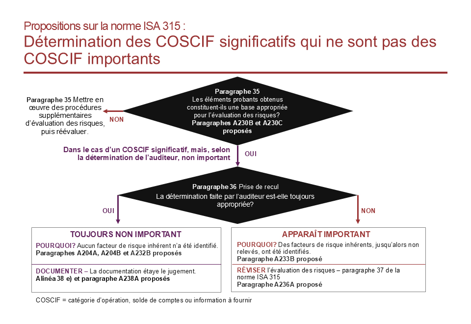 Arbre de décision permettant de déterminer si un C O S C I F significatif n’est pas un C O S C I F important. Tout d’abord, conformément au paragraphe 35 de la norme I S A 315, l’auditeur se pose la question suivante : les éléments probants obtenus constituent-ils une base appropriée pour l’évaluation des risques? Si non, il met en œuvre des procédures supplémentaires d’évaluation des risques, puis il réévalue. Si oui, conformément au paragraphe 36, dans le cas d’un C O S C I F significatif, mais, selon la détermination de l’auditeur, non important, la question suivante se pose : la détermination faite par l’auditeur est-elle toujours appropriée? Si oui, le C O S C I F demeure non important; aucun facteur de risque inhérent n’a été identifié et l’auditeur documente son jugement. Si non, le C O S C I F apparaît important, car des facteurs de risque inhérents, jusqu’alors non relevés, ont été identifiés, et l’évaluation des risques est révisée. C O S C I F signifie catégorie d’opérations, solde de comptes ou information à fournir.