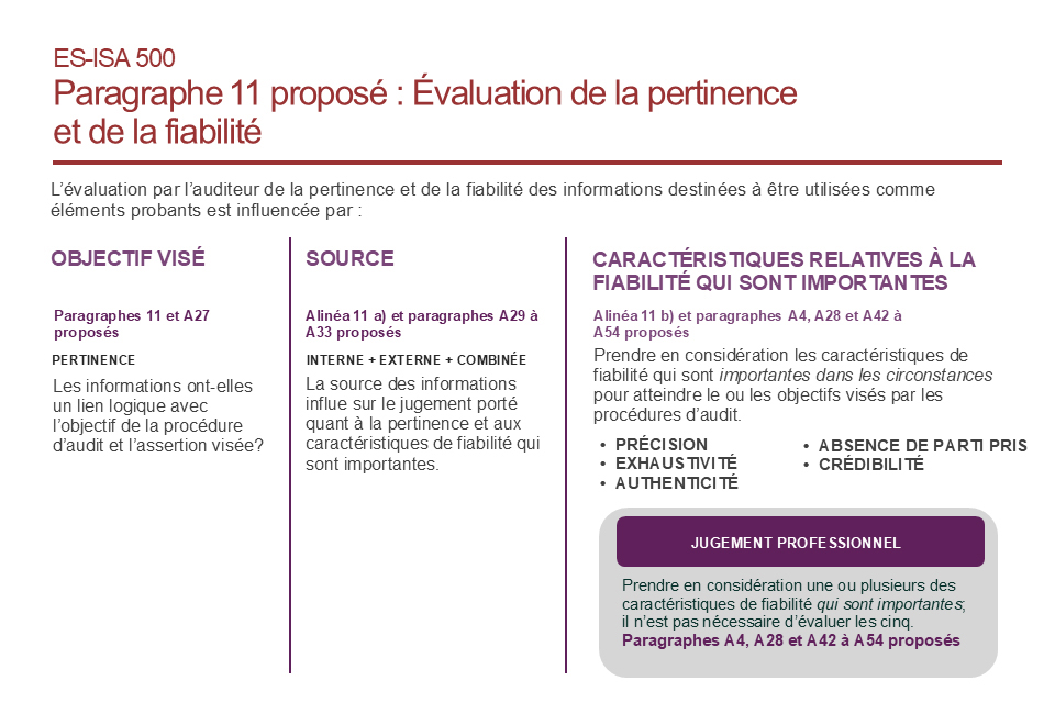 L’évaluation par l’auditeur de la pertinence et de la fiabilité des informations destinées à être utilisées comme éléments probants est influencée par trois facteurs. Objectif visé : La pertinence signifie que les informations ont un lien logique avec l’objectif de la procédure d’audit et l’assertion visée. Source : La source des informations peut être interne, externe ou combinée; elle influe sur le jugement porté quant à la pertinence et aux caractéristiques de fiabilité qui sont importantes. Caractéristiques relatives à la fiabilité qui sont importantes : L’auditeur prend en considération les caractéristiques qui sont importantes dans les circonstances pour atteindre l’objectif visé par les procédures d’audit. Ces caractéristiques sont la précision, l’exhaustivité, l’authenticité, l’absence de parti pris et la crédibilité. Jugement professionnel : L’auditeur prend en considération une ou plusieurs des caractéristiques de fiabilité qui sont importantes; il n’est pas nécessaire d’évaluer les cinq. Le diagramme fait référence aux paragraphes 11, A4, A27 à A33, A28 et A42 à A54, ainsi qu’aux alinéas 11 a et 11 b.