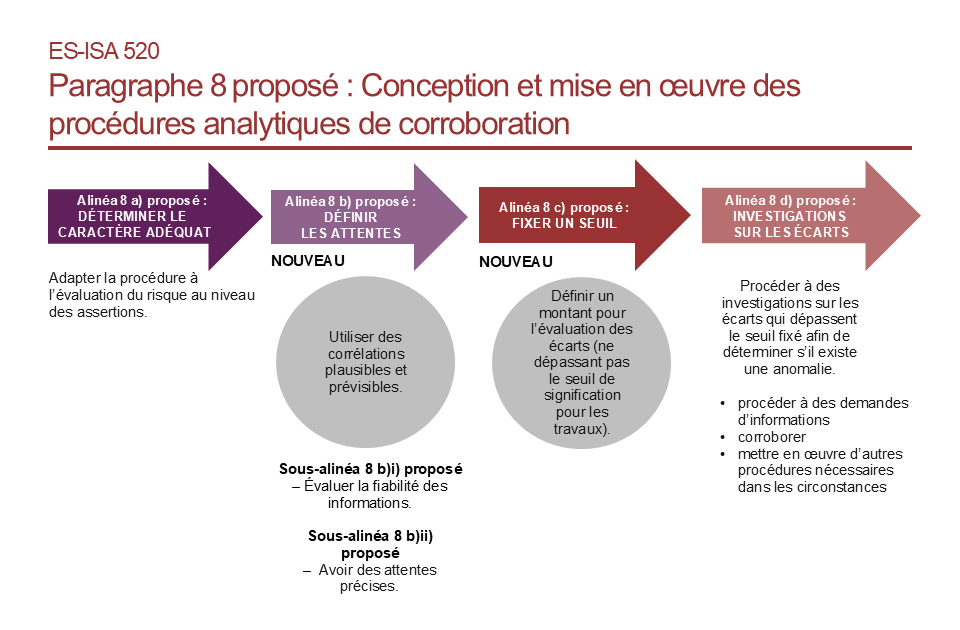 Le schéma présente les quatre étapes de la conception et de la mise en œuvre des procédures d’analyse de corroboration selon le paragraphe 8 proposé. La première étape consiste à déterminer le caractère adéquat, selon l’alinéa 8 a proposé, c’est-à-dire adapter la procédure à l’évaluation du risque au niveau des assertions. La deuxième étape consiste à définir les attentes, selon l’alinéa 8 b proposé, en utilisant des corrélations plausibles et prévisibles. Il s’agit notamment d’évaluer la fiabilité des informations et d’avoir des attentes précises, comme le prévoient les sous-alinéas 8 b i et i i proposés. La troisième étape consiste à fixer un seuil, selon l’alinéa 8 c proposé, c’est-à-dire définir un montant pour l’évaluation des écarts, lequel ne dépasse pas le seuil de signification pour les travaux. La quatrième étape consiste à procéder à des investigations sur les écarts, selon l’alinéa 8 d proposé, c’est-à-dire procéder à des investigations sur les écarts qui dépassent le seuil fixé afin de déterminer s’il existe une anomalie. Une investigation peut nécessiter de procéder à des demandes d’informations, de corroborer et de mettre en œuvre d’autres procédures nécessaires dans les circonstances. Selon le schéma, la définition des attentes et la fixation d’un seuil sont de nouvelles exigences.
