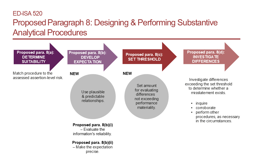 The graphic presents four steps for designing and performing substantive analytical procedures under proposed paragraph 8. Step 1—Determine suitability (proposed paragraph 8(a)): Match the procedure to the assessed assertion-level risk. Step 2—Develop expectation (proposed paragraph 8(b)): Develop a precise expectation using plausible and predictable relationships. This includes evaluating the reliability of the information and making the expectation precise, as described in proposed paragraph 8(b)(i) and (ii). Step 3—Set threshold (proposed paragraph 8(c)): Set an amount for evaluating differences that does not exceed performance materiality. Step 4—Investigate differences (proposed paragraph 8(d)): Investigate differences exceeding the set threshold to determine whether a misstatement exists. Investigation may include inquiry, corroboration, and performing other procedures as necessary in the circumstances. The graphic identifies developing the expectation and setting the threshold as new requirements.