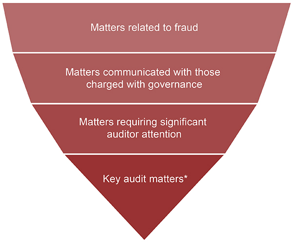 The proposed changes to CAS 240 build on what is already required by CAS 701, Communicating Key Audit Matters in the Independent Auditor’s Report.