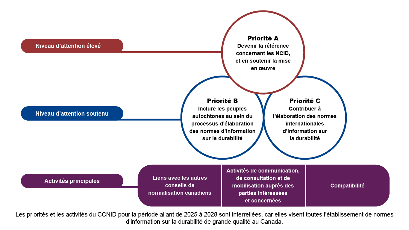 Organigramme de Illustration des priorités stratégiques