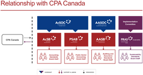This chart describes the relationship between the Boards and Oversight Councils of Financial Reporting and Assurance Standards Canada, and Chartered Professional Accountants of Canada.