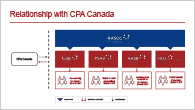 This chart describes the relationship between the Boards and Oversight Councils of Financial Reporting and Assurance Standards Canada, and Chartered Professional Accountants of Canada.