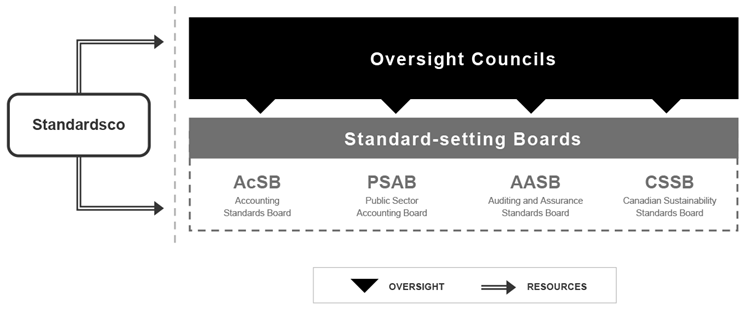 Proposed new Canadian standard-setting model
