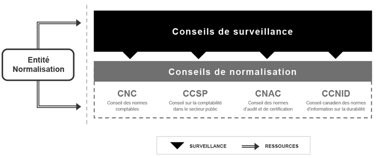 Projet de modèle de normalisation canadien