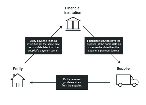 The IASB’s supplier finance arrangements guidance includes arrangements often referred to as supply chain finance, payables finance or reverse factoring arrangements.
