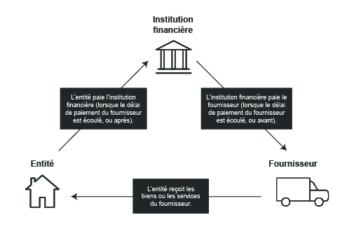 Les indications de l’IASB sur les accords de financement de fournisseurs portent, entre autres, sur les accords couramment appelés accords de financement de la chaîne d’approvisionnement, accords de financement des dettes fournisseurs ou accords d’affacturage inversé