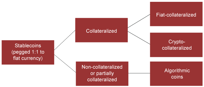 A block diagram shows that stablecoins (pegged 1:1 to fiat currency) has two categories: collateralized and non-collateralized or partially collateralized. Collateralized has two categories: fiat-collateralized or crypto-collateralized. Non-collateralized or partially collateralized are algorithmic coins.