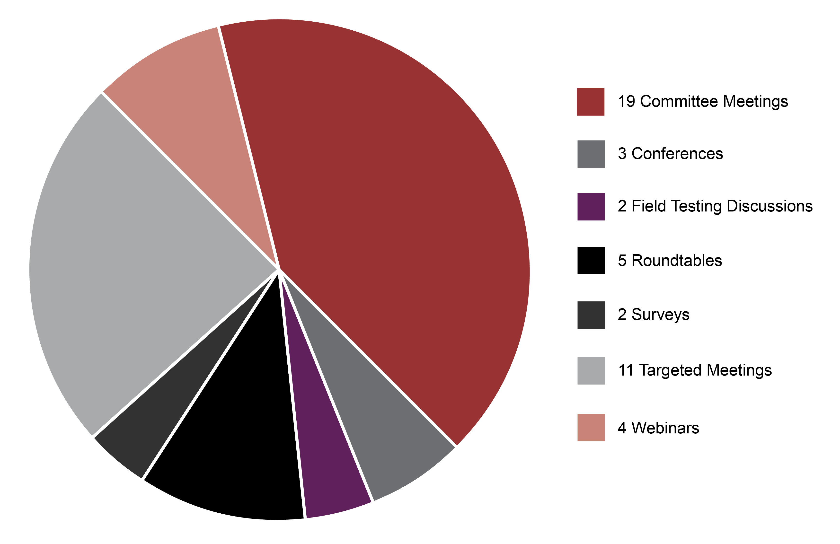 A pie chart depicting the percentage split of ways we gathered your feedback to our Exposure Draft.