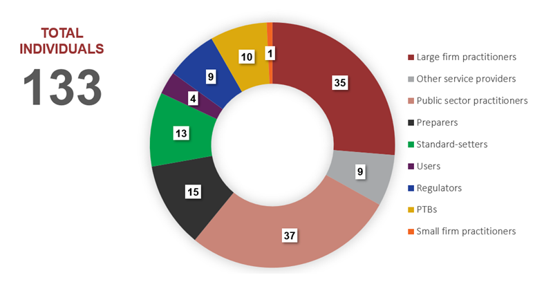 Pie chart showing the total number of individuals who provided feedback, divided by category.