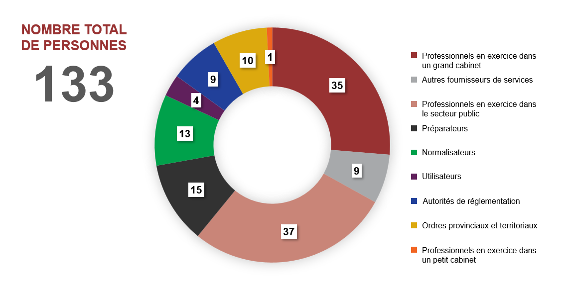 Diagramme circulaire montrant le nombre total de personnes ayant fourni des commentaires, divisé par catégorie.