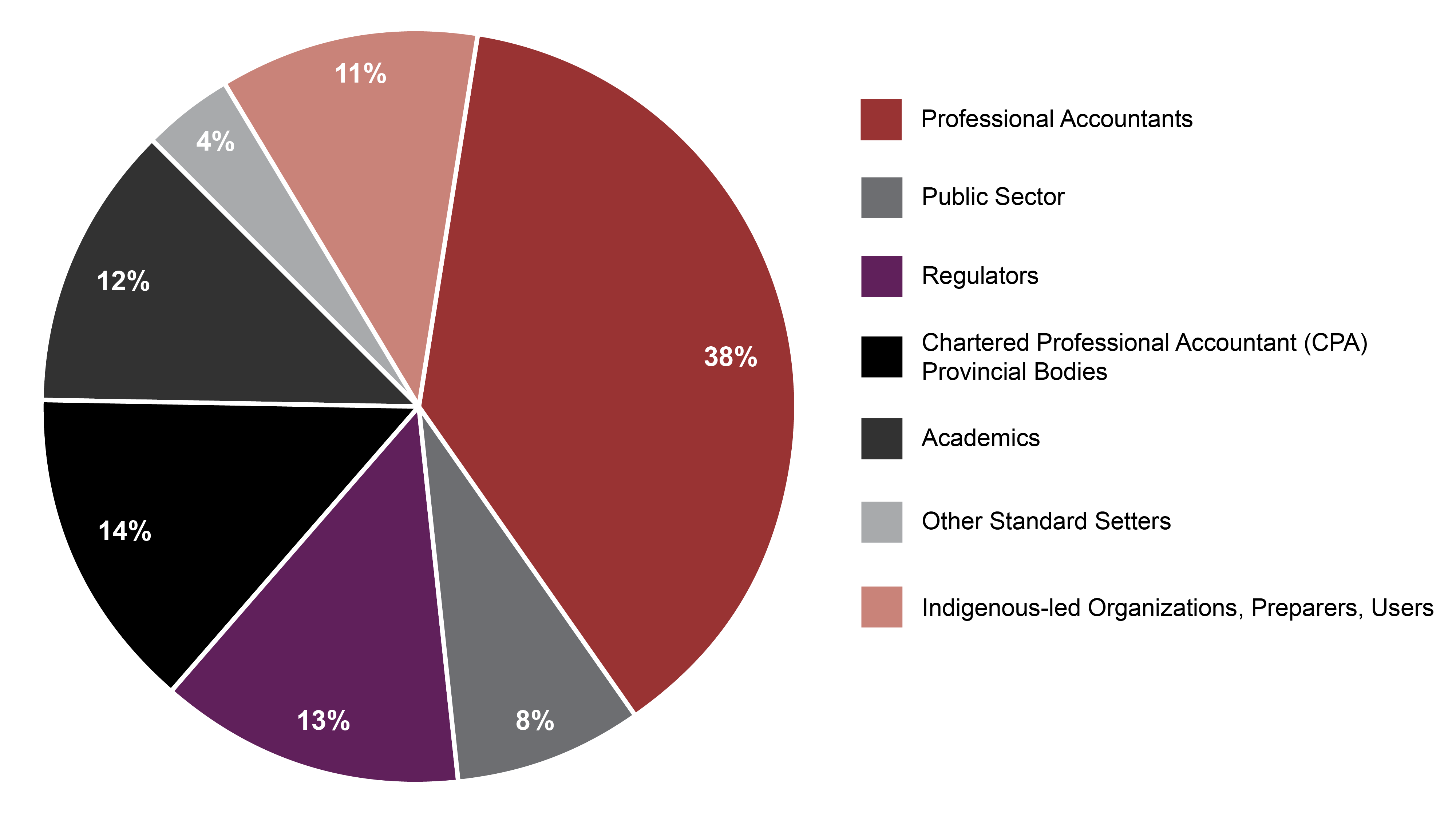 A pie chart depicting the percentage split of respondents to our Exposure Draft, categorized by job title and/or sector of the industry.