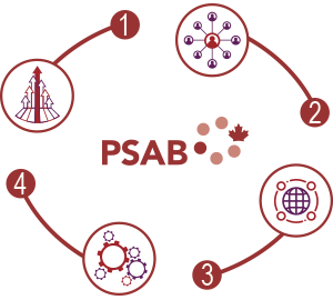 PSAB Strategies