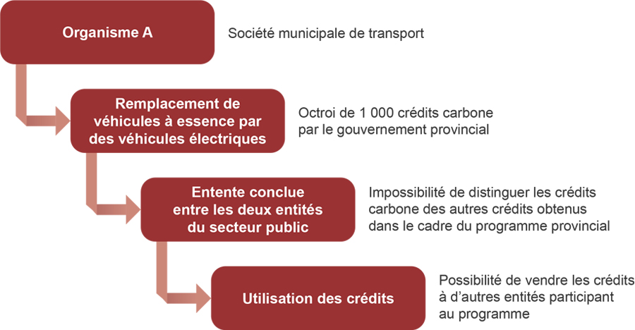 Diagramme représentant un scénario où un organisme n’est assujetti à aucune obligation de conformité. Il n’a donc pas à utiliser les crédits carbone; il a l’intention de les vendre sur le marché dans les trois mois suivant leur réception.