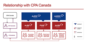 This chart describes the relationship between the Boards and Oversight Councils of Financial Reporting and Assurance Standards Canada, and Chartered Professional Accountants of Canada.